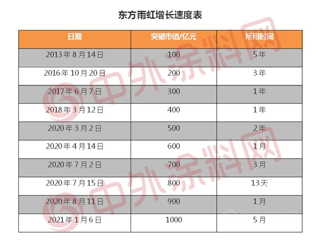 8年翻10倍，市值破1000亿！东方雨虹赚发了