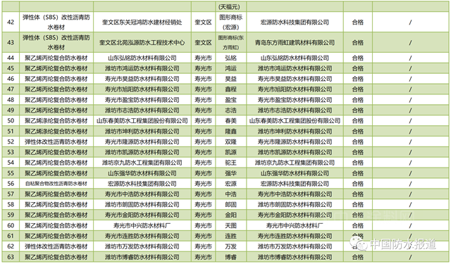 山东潍坊抽查93家企业、94批次建筑防水卷材产品！ 立兴防水|澳树莱防水|承润防水|思云防水4批次产品不合格！