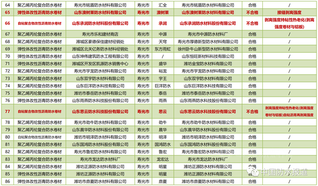 山东潍坊抽查93家企业、94批次建筑防水卷材产品！ 立兴防水|澳树莱防水|承润防水|思云防水4批次产品不合格！