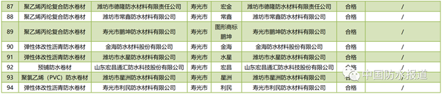 山东潍坊抽查93家企业、94批次建筑防水卷材产品！ 立兴防水|澳树莱防水|承润防水|思云防水4批次产品不合格！