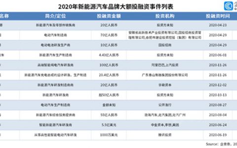 2020年新能源行业融资总额首次破千亿