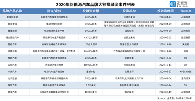 2020年新能源行业融资总额首次破千亿