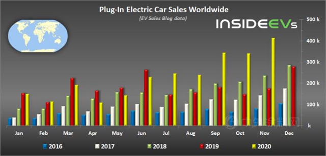 截止2020年11月全球新能源车销量破40万