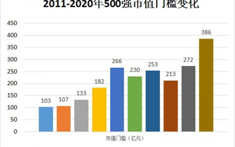 三棵树东方雨虹北新建材万华龙蟒佰利挺进中国上市公司市值500强