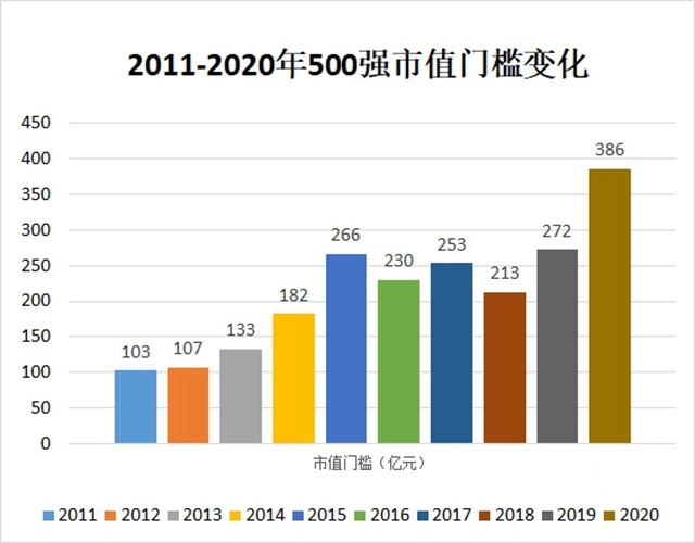 三棵树东方雨虹北新建材万华龙蟒佰利挺进中国上市公司市值500强