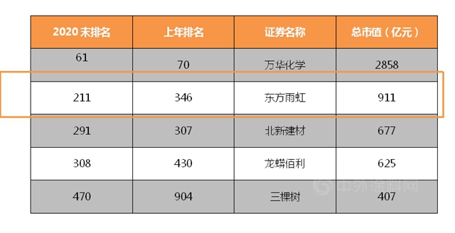 三棵树东方雨虹北新建材万华龙蟒佰利挺进中国上市公司市值500强