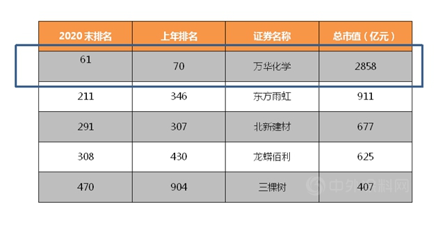 三棵树东方雨虹北新建材万华龙蟒佰利挺进中国上市公司市值500强