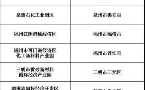 福建公示首批化工园区（化工集中区）拟认定名单