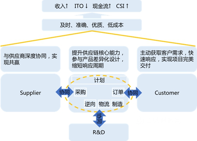 巴德富高效交付的背后 — ISC集成供应链变革提升巴德富制造交付能力