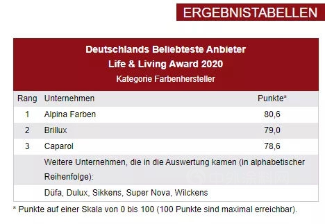 Alpina阿尔贝娜被评为“ 2020年德国最受欢迎的供应商”