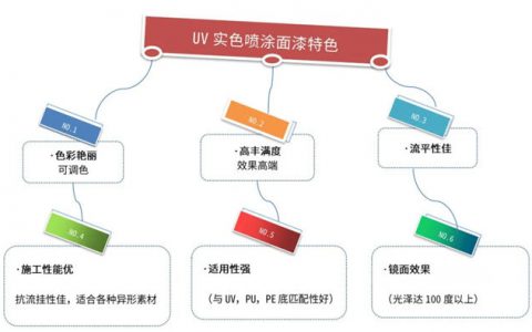 大宝UV全亮实色喷涂面漆