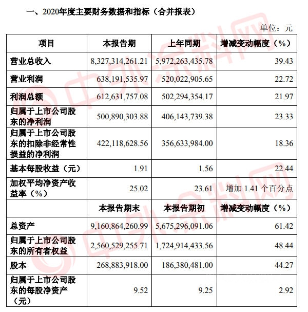 营收83.27亿元，增长39.43%！三棵树2020年业绩出炉