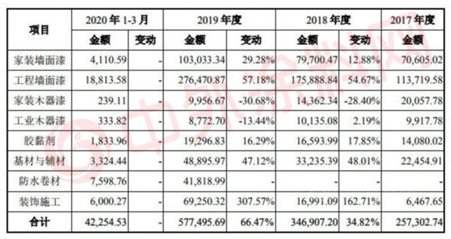 营收83.27亿元，增长39.43%！三棵树2020年业绩出炉