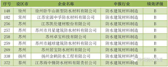 卧牛山|宏源中孚|凯伦|月星|卓宝|越球|雨中情|居宝|金鹤等9家防水企业获评江苏重点行业绩效评价B级企业！