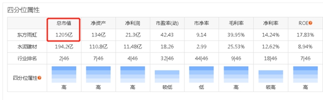 市值破1200亿！东方雨虹到底做对了什么