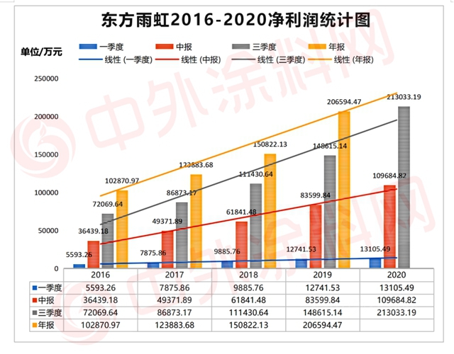 市值破1200亿！东方雨虹到底做对了什么