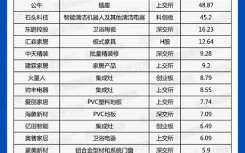 展望2021丨28家企业冲刺IPO 资本加速家居业大整合
