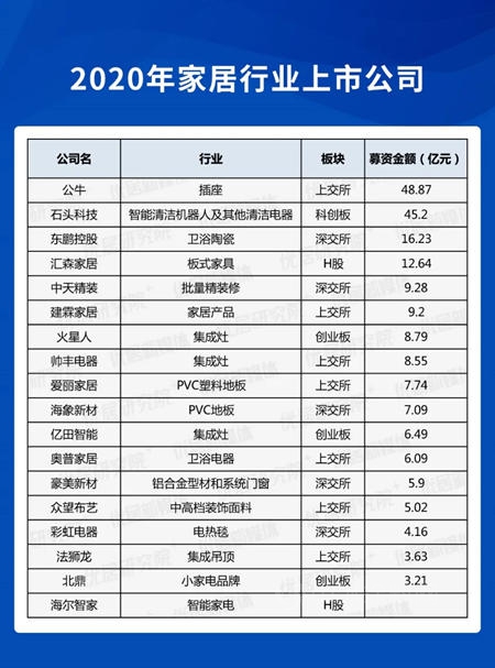 展望2021丨28家企业冲刺IPO 资本加速家居业大整合