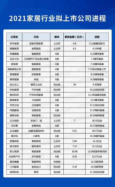 展望2021丨28家企业冲刺IPO 资本加速家居业大整合