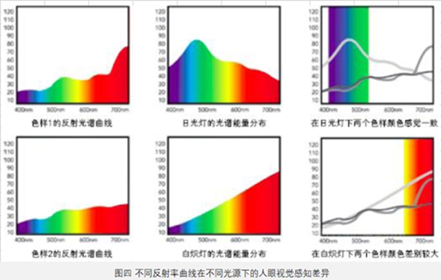 浅谈粉末涂料中的同色异谱现象