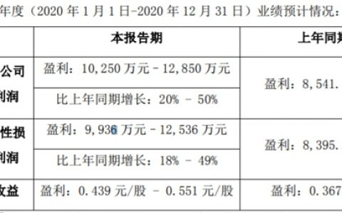 预增50%，集泰股份有望盈利1.29亿，募资3亿扩建产能