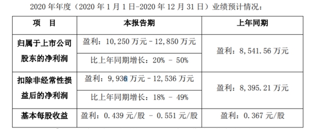 预增50%，集泰股份有望盈利1.29亿，募资3亿扩建产能