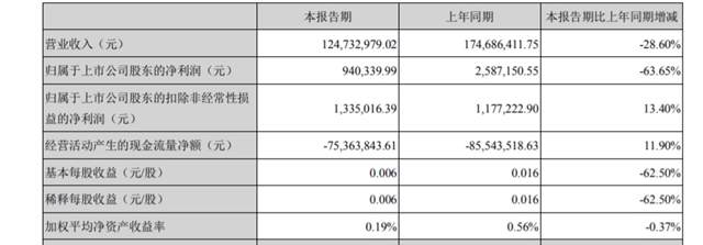 预增50%，集泰股份有望盈利1.29亿，募资3亿扩建产能