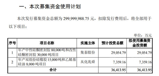 预增50%，集泰股份有望盈利1.29亿，募资3亿扩建产能