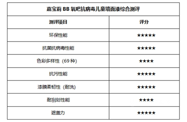 无畏病毒，家居健康守卫者—嘉宝莉BB氧吧抗病毒儿童墙面漆