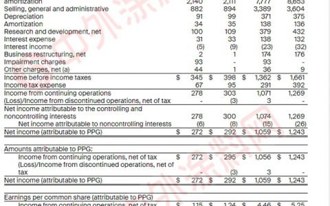 2020年净销售额891亿元，PPG同比下滑9%