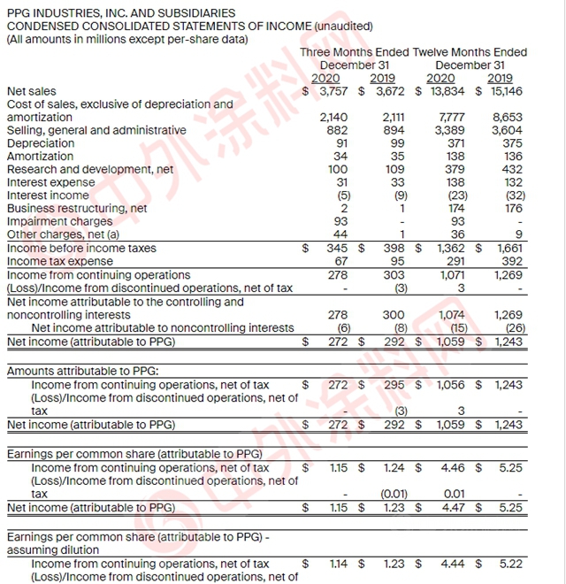 2020年净销售额891亿元，PPG同比下滑9%