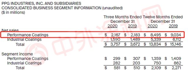 2020年净销售额891亿元，PPG同比下滑9%