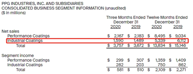 2020年净销售额891亿元，PPG同比下滑9%