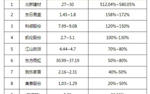渠道新动能！北新建材、东方雨虹、科顺、江山欧派、凯伦等2020年净利润同比增长50%以上