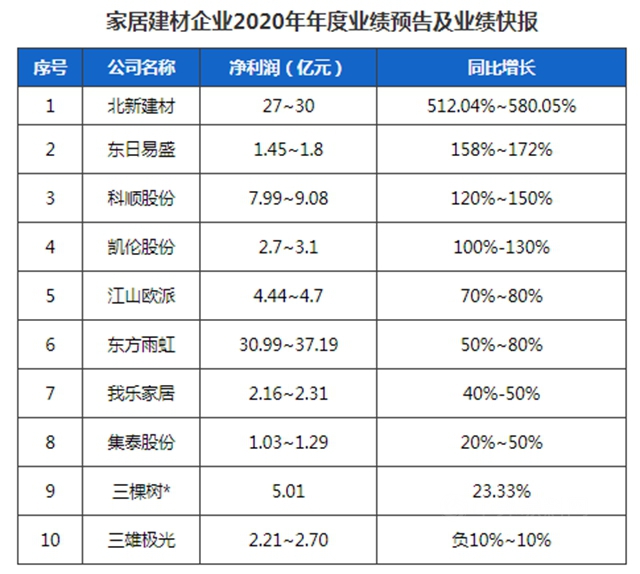 渠道新动能！北新建材、东方雨虹、科顺、江山欧派、凯伦等2020年净利润同比增长50%以上