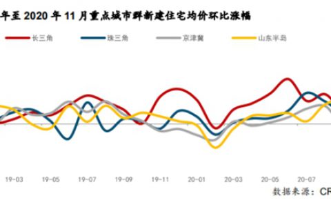 2020房地产总投资14.1万亿元！您的涂料企业抢到了多少？