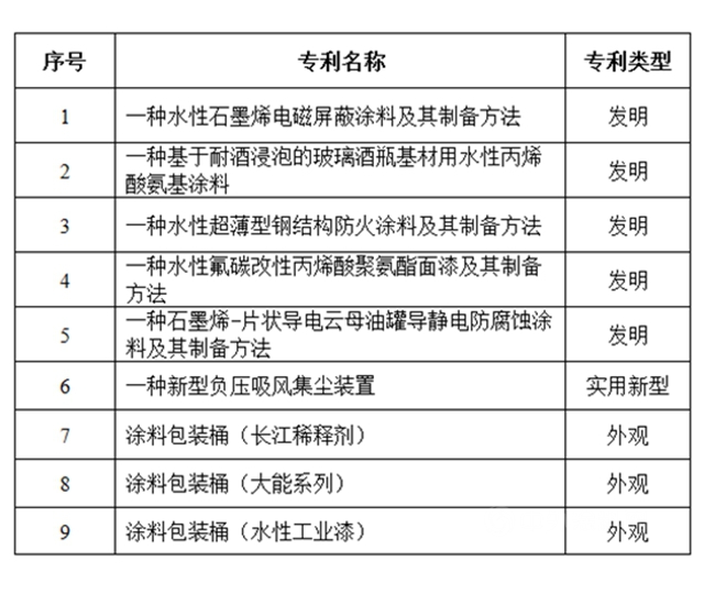 长江涂料专利工作结硕果！