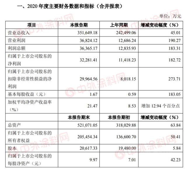 营收35亿，亚士创能2020净利增长182.72%