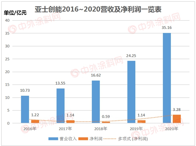 营收35亿，亚士创能2020净利增长182.72%