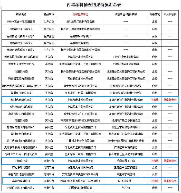 扬州市曝光多款内墙涂料不合格！（附检验名单）