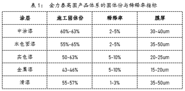 环保新国标实施，低VOC涂装“实用之选”——金力泰推出自主品牌高固体份全系列产品