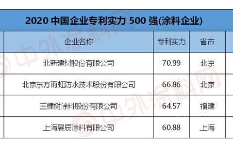 北新建材/东方雨虹/三棵树/展辰荣登“2020中国企业专利实力500强”