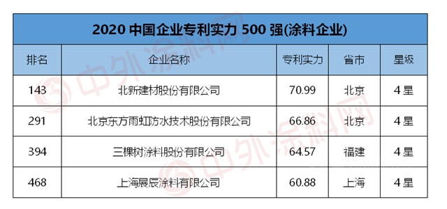 北新建材/东方雨虹/三棵树/展辰荣登“2020中国企业专利实力500强”