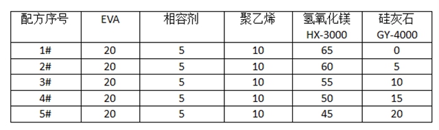 广源集团探究针状硅灰石在低烟无卤线缆中的协效阻燃效果