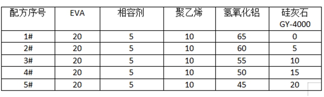 广源集团探究针状硅灰石在低烟无卤线缆中的协效阻燃效果