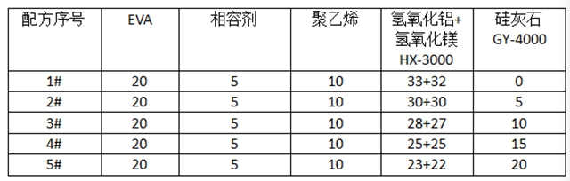 广源集团探究针状硅灰石在低烟无卤线缆中的协效阻燃效果