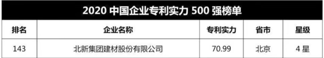 北新建材荣登 2020中国企业专利实力500强143位