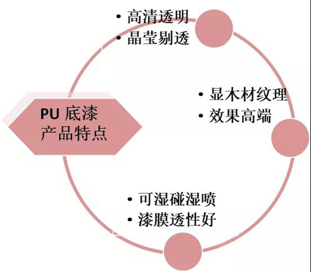 大宝高端实木用透明PU底漆