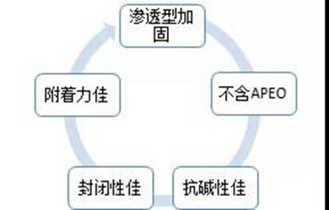 大宝无添加高效净味底漆：从底到面，就要层层净味