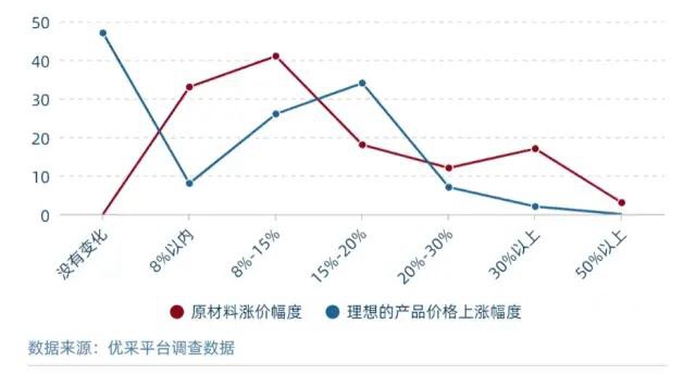 原材料价格上涨 采购成本或将承压